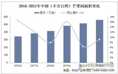 2025年中國芒果行業(yè)市場規(guī)模及進出口環(huán)境