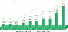 2025年中國(guó)榴蓮進(jìn)出口商業(yè)數(shù)據(jù)闡發(fā)