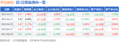 <b>申達股份（600626）4月22日從力資金凈買入21161萬元</b>
