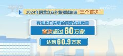 609萬、126%、513%！透過數字讀懂平易近營企業外貿