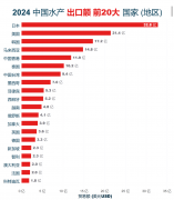 一圖看懂丨中國水產前20大出口目標地 (2024年)