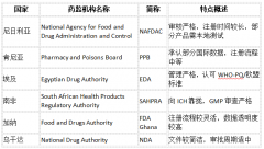藥品出口非洲全流程詳解：從準入到落地一文控